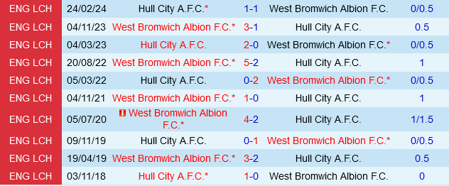 West Brom hướng đến chiến thắng trước Hull City trong cuộc đua thăng hạng